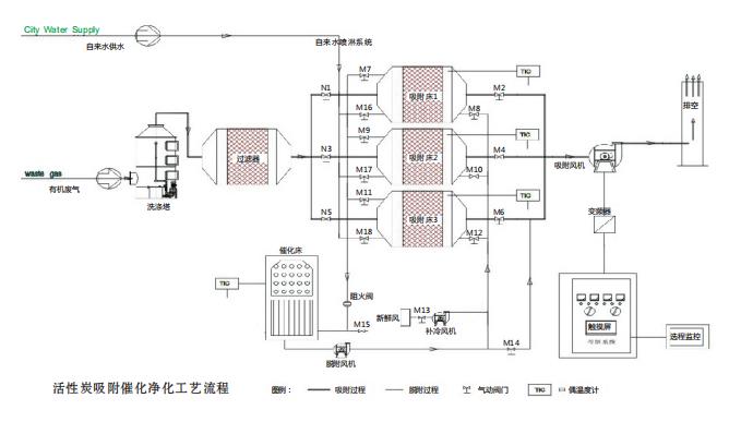 活性炭吸附催化淨化裝置