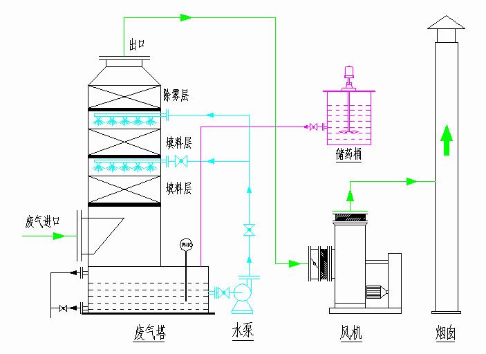 噴淋洗滌塔